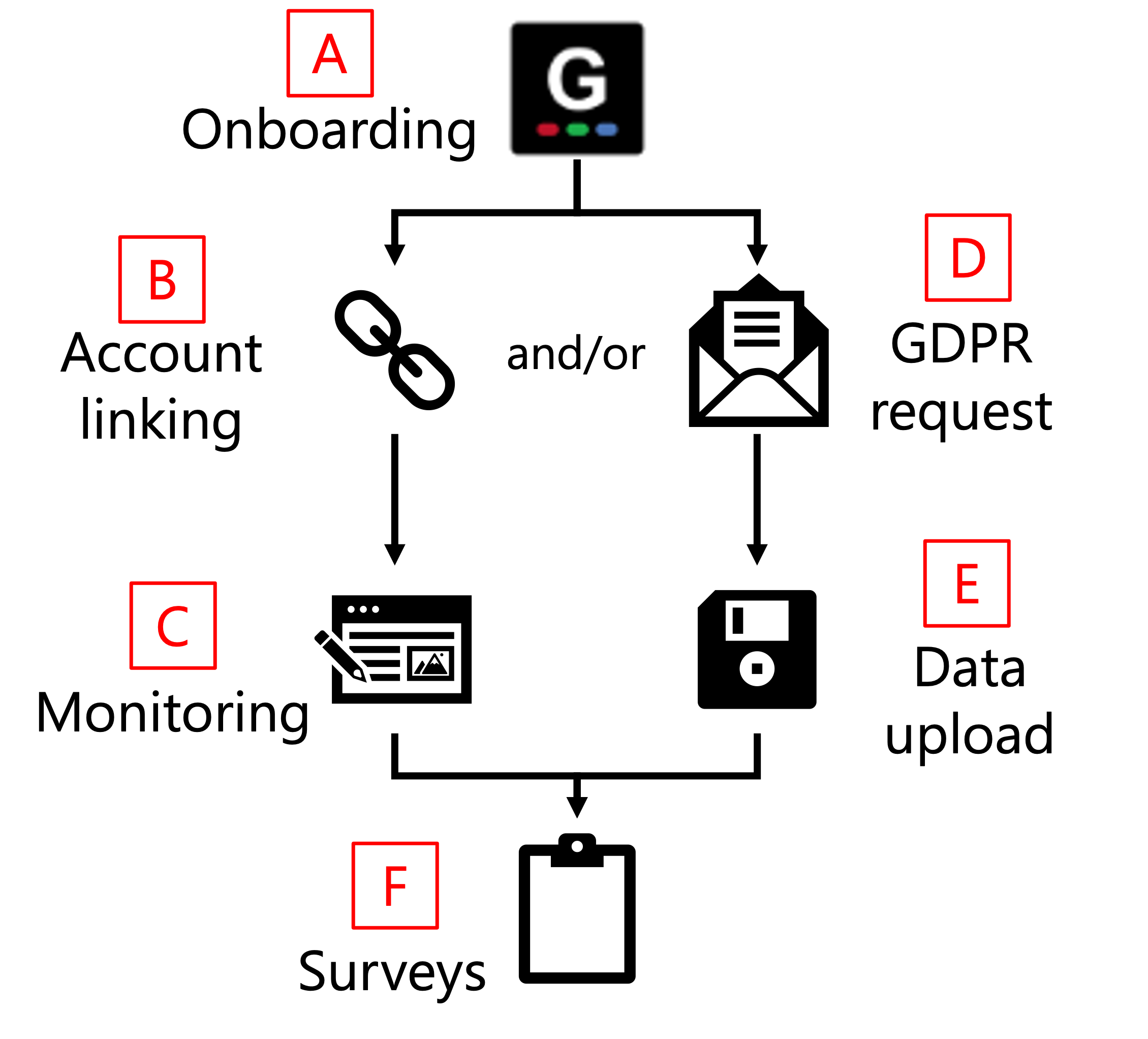 Digital footprints workflow