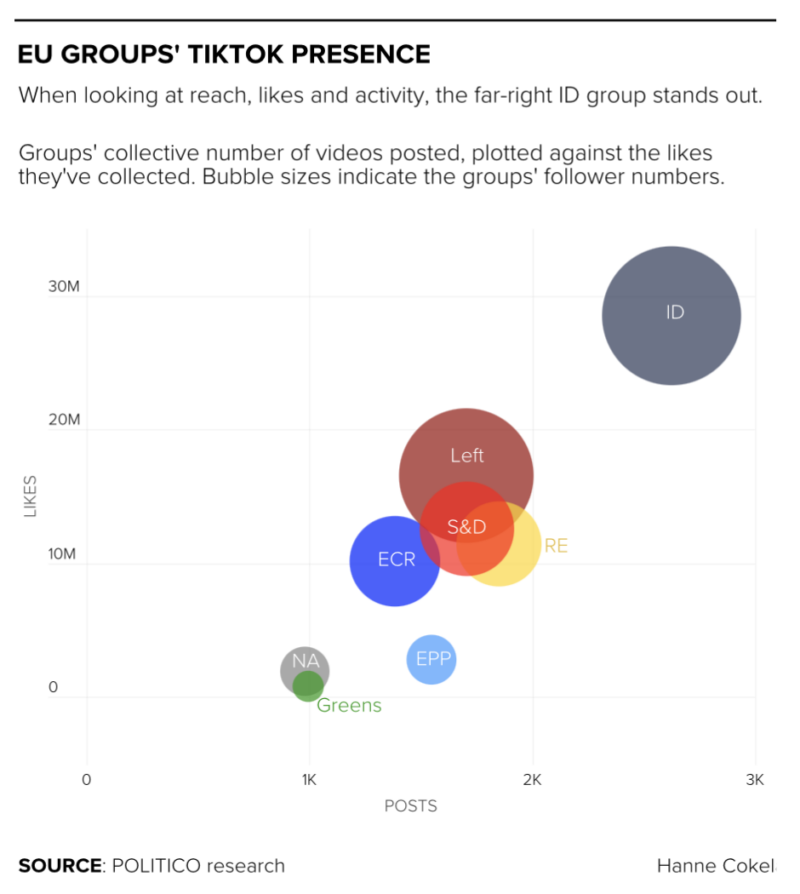 EU groups