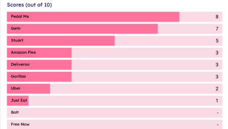 Table 1. Fairwork Scoring for the UK, 2023. Ranking UK gig economy companies against principles of fairness
